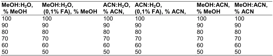 Table 1. Solvent composition 