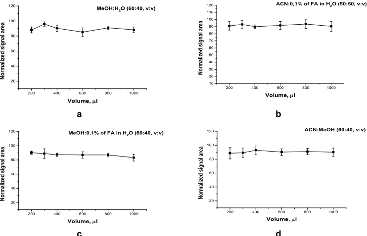 Fig. 3. Normalized atenolol recovery from DPS at the concentration 1000 ng/ml at different 