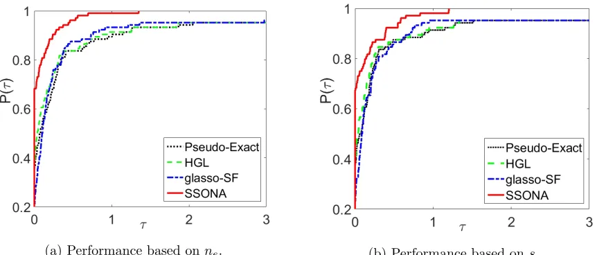 Figure 9: Performance proﬁles of Pseudo-Exact, HGL, glasso-SF and SSONA.