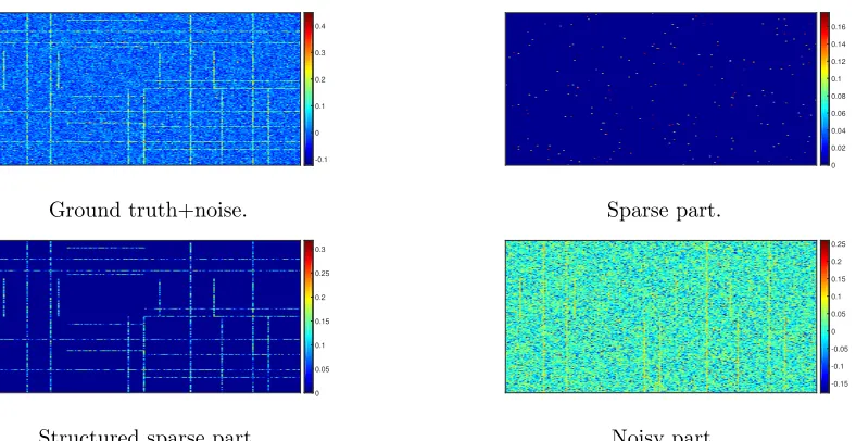 Figure 2: Heat map of the covariance matrix Θ3 decomposed into sparse and structuredsparse parts in the presence of noise, estimated by SSON using problem (11).
