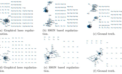 Figure 4: Estimates from the SSON based regularization on two examples of Gaussiangraphical models comprising of p = 100 nodes, using in (4b) three structured matrices andin (4e) four structured matrices.