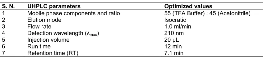 Table 1. Optimized chromatographic parameters for UHPLC analysis of roxithromycin 