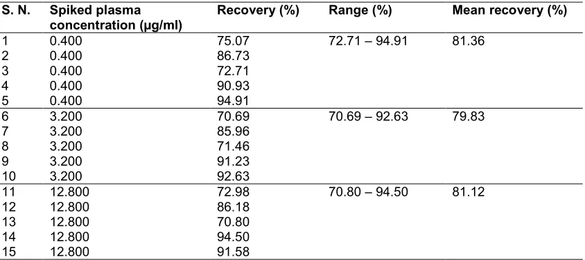 Table 2. Mean extraction recoveries for roxithromycin from spiked plasma (n=5) 