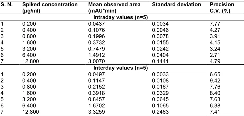 Table 3. Accuracy of the developed method for analysis of roxithromycin from broiler plasma (n=3) 