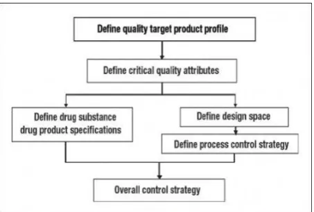 Fig. 1: Elements of pharmaceutical development. 