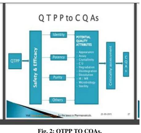 Fig. 2: QTPP TO CQAs. 