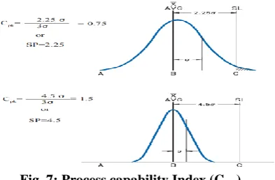 Fig. 7: Process capability Index (CpK). 