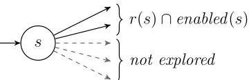 Figure 2.2: Transitions that are notdeﬁned under the reduction functionr are not explored.