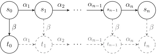 Figure 2.4: By repeatedly applying the persistence condition (C1) to the paths0 . . . si, where 0 < i ≤ n, we can conclude that states t1 
