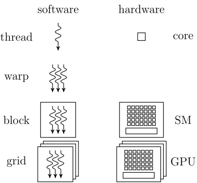 Figure 2.6: Summary of software and hardware thread hierarchy in CUDA.
