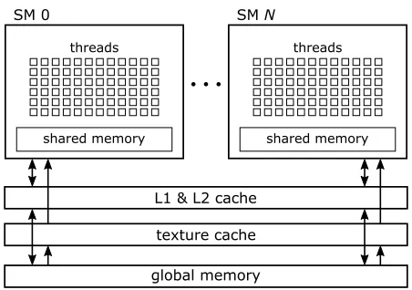 Figure 2.7: Schematic overview of the GPU architecture.