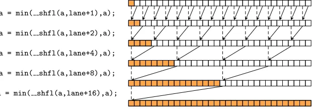 Figure 2.8: Computing the minimum of variable a over all threads of one warpwith butterﬂy reduction