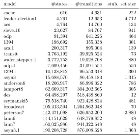 Table 5.1: Overview of the models used in the benchmarks