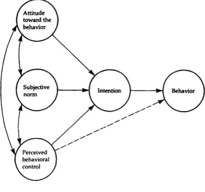 Figure 2.  Theory of Planned Behavior (Ajzen, 1991). 