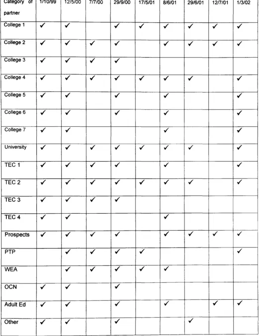 Table 5: Log of attendance at MUP meetings by organisations from 1999-2002 