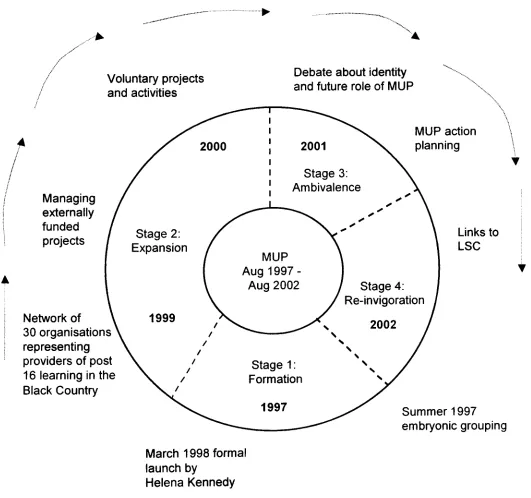 Figure 3: The four stages in the lifecourse of MUP 
