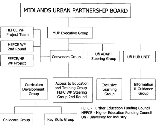 Figure 6: Organisational structures in MUP (MUP document 2000b, p.1) 