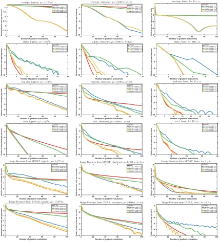Figure 1: Experimental study of diﬀerent stopping criterions for Catalyst-SVRG. We plotthe value f(xk)/f∗ − 1 as a function of the number of gradient evaluations, on alogarithmic scale; the optimal value f∗ is estimated with a duality gap.