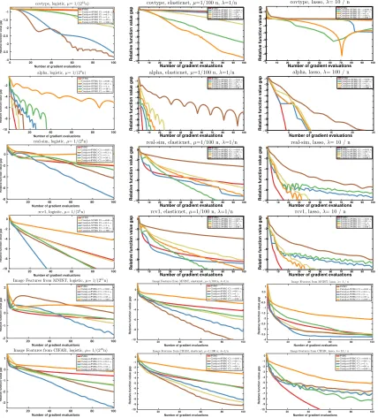 Figure 6: Evaluations of Catalyst-SVRG for diﬀerent κ using stopping criterion C1, whereκ0 is the theoretical choice given by the complexity analysis.