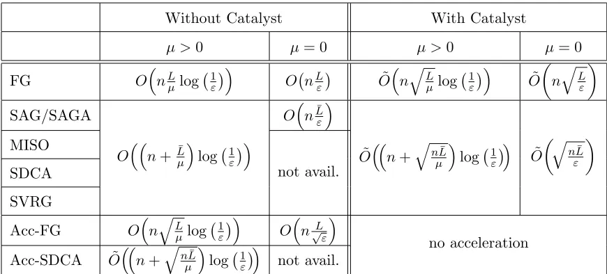 Table 1: Comparison of rates of convergence, before and after the Catalyst acceleration, inthe strongly-convex and non strongly-convex cases, respectively