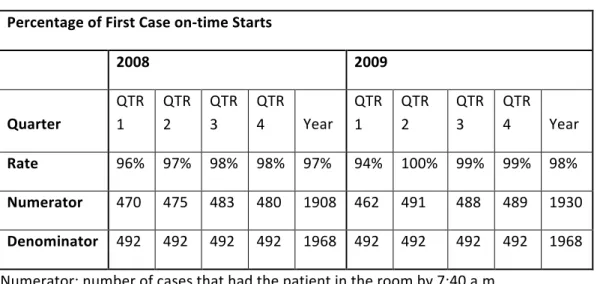 Table	  1:	  Percentage	  of	  First	  Case	  On-­‐Time	  Starts	  by	  3	  Month	  Quarters	  Post	  Intervention	   Percentage	  of	  First	  Case	  on-­‐time	  Starts	  