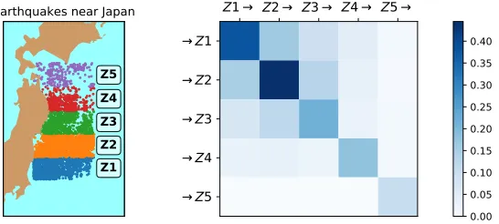 Figure 3: Modeling of earthquake propagation with Hawkes processes on a dataset from Ogata