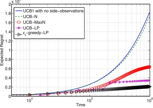 Figure 4: Regret comparison of all the policies for a network of size 2000.