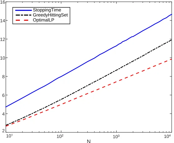 Figure 7: Erdos-Renyi random graph with p=0.5