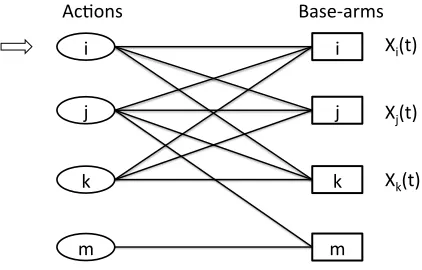 Figure 2: Bipartite graph for the example of targeting users in online social network.