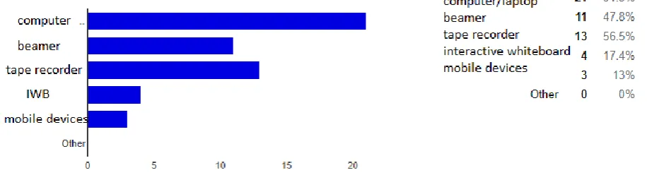 Fig. 3. Entry questionnaire: what equipment do you use in your teaching practice? 