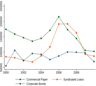 Figure 1: Bonds, Commercial Paper and Syndicated Loans (CAD million)