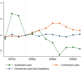 Figure 7: Relative Changes in Syndicated and Commercial Loans Surrounding the Crisis