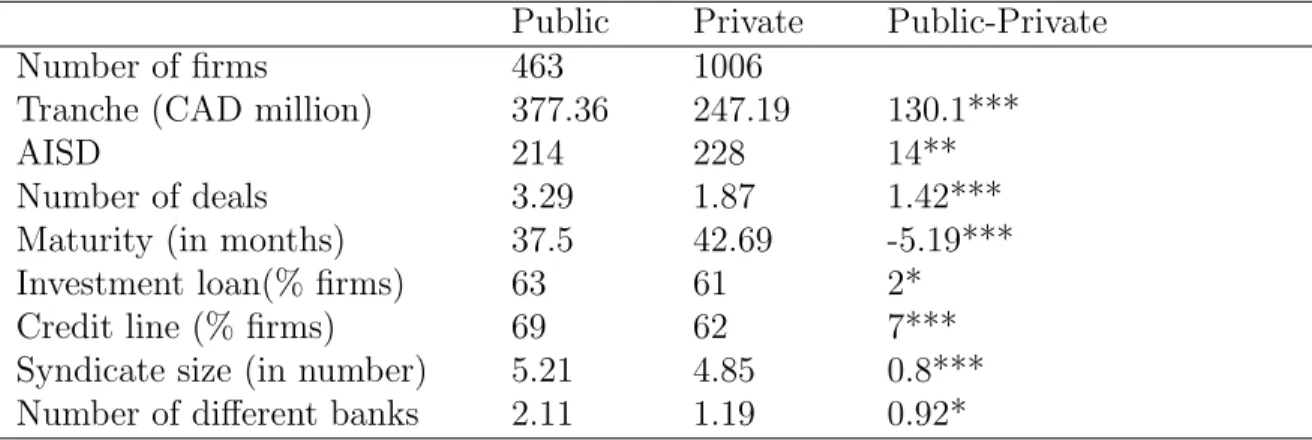 Table 3: Summary Statistics: Public vs Private Firms