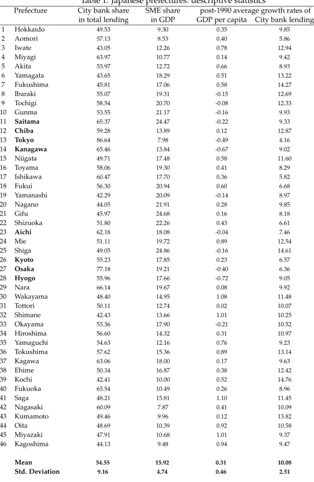 Table 1: Japanese prefectures: descriptive statistics