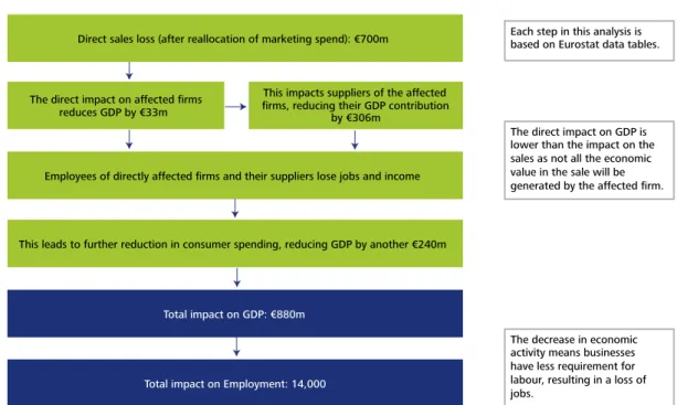 Figure 12. Estimating the economic impact from the loss in sales