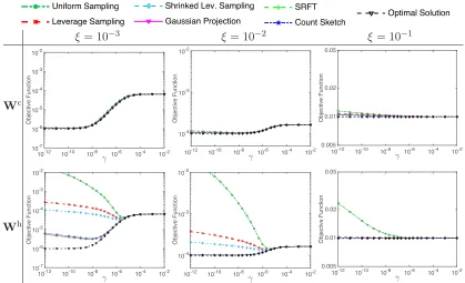 Figure 2: An empirical study of classical and Hessian sketch from the optimizationperspective