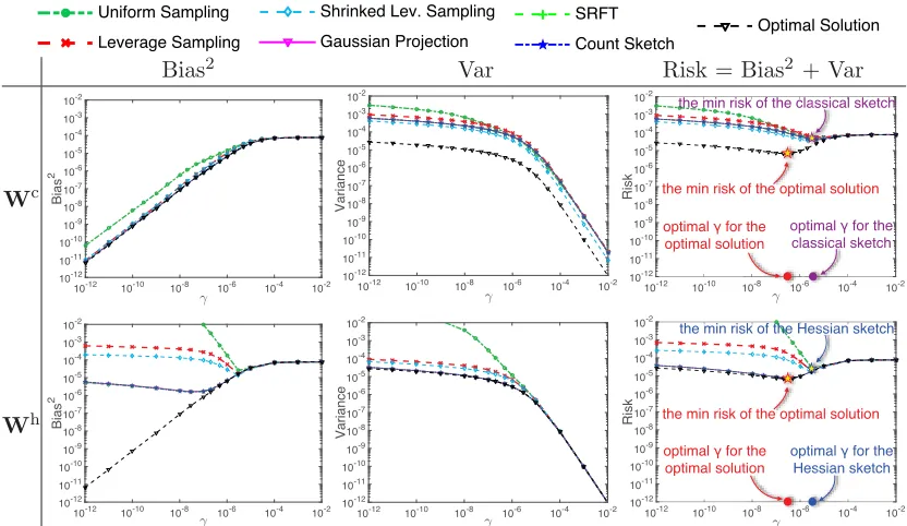 Figure 3: An empirical study of classical sketch and Hessian sketch from the statisticalperspective