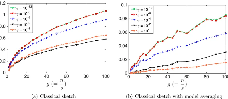 Figure 8: Optimization performance of classical sketch with and without model averaging.The x-axis is g, the number of data partitions, and the y-axis is the ratio ∥w−w⋆∥2∥w⋆∥2 .