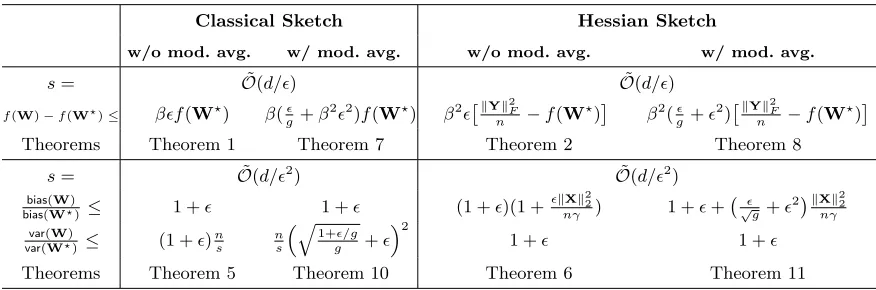Table 2: A summary of our main results. In the table, W is the solution of classical/Hessiansketch with or without model averaging (mod
