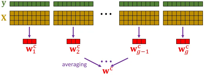 Figure 1: Using model averaging with the classical sketch in the distributed setting toapproximately solve LSR.