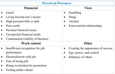 Table 1: Examples of perceived pressures, adapted from Dellaportas (2013) p. 31. 