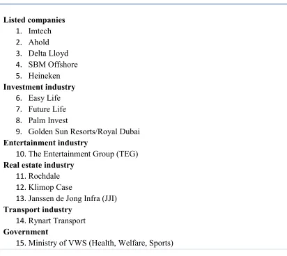 Table 2: List of companies that were used in case study research 