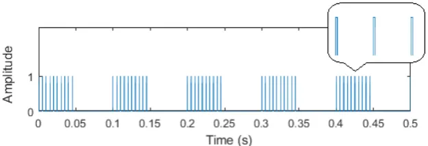 Figure 2.3: square wave modulated pulse train.