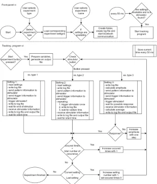 Figure 3.3: ﬂowchart of the main functionalities of the stimulation PC program for fre-quency tagging experiments.