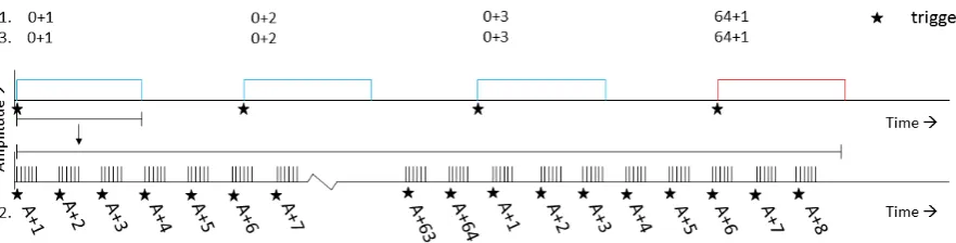 Figure 3.4: trigger codes corresponding to different experiments. Different stimulatorcontrol methods are indicated by numbers on the left