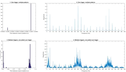 Figure 3.5: comparison of stimulus generation methods. Figures 1 and 3 are histogramsof corresponding methods and ﬁgures 2 and 4 are magnitude plots of the signal in fre-quency domain