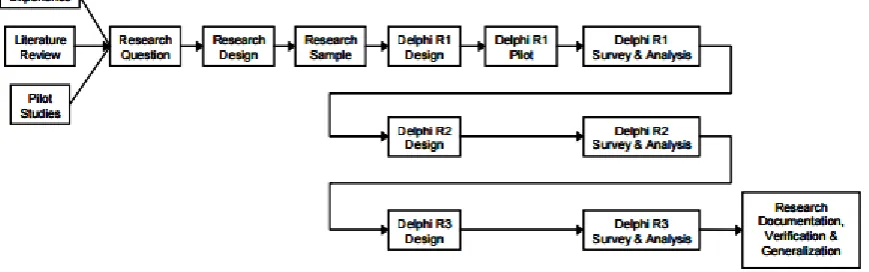 Figure 5 Three round Delphi process used by Skulmoski et al. (2007) 