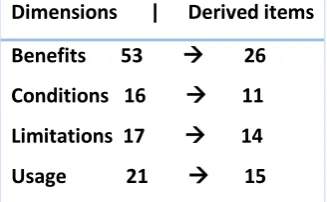 Table 8 Derived items from the first round