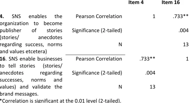Table 10   Correlation between item 4 and 16 