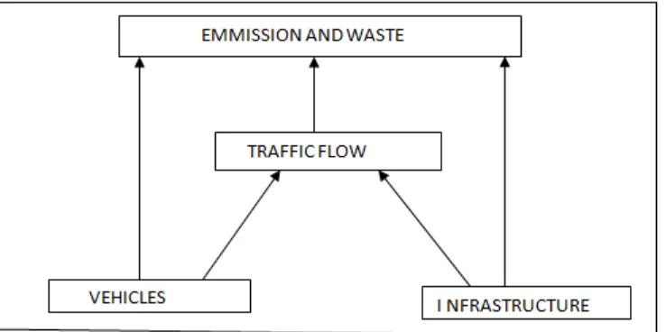 Figure 1: Static and dynamic impact of road traffic on emissions and waste. SOURCE: Tom Van Woensel et al (2000)  